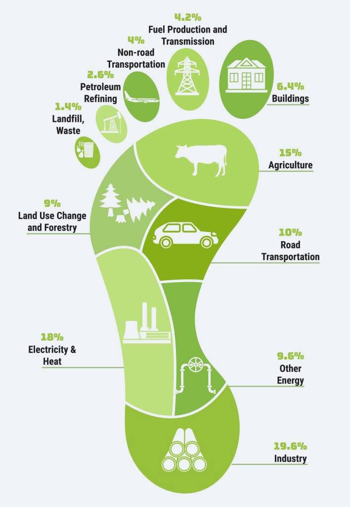 Reducing Our Carbon Footprint - Middle East Fuji LLC